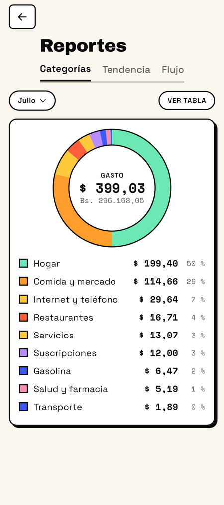 Reporte de categorías de Locha: un donut con el gasto del mes y la lista de categorías con su monto y porcentaje.